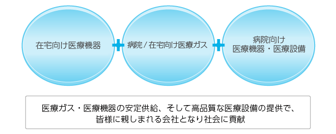 医療ガス・医療機器の安定供給により皆様に愛親しまれる会社となり社会に貢献